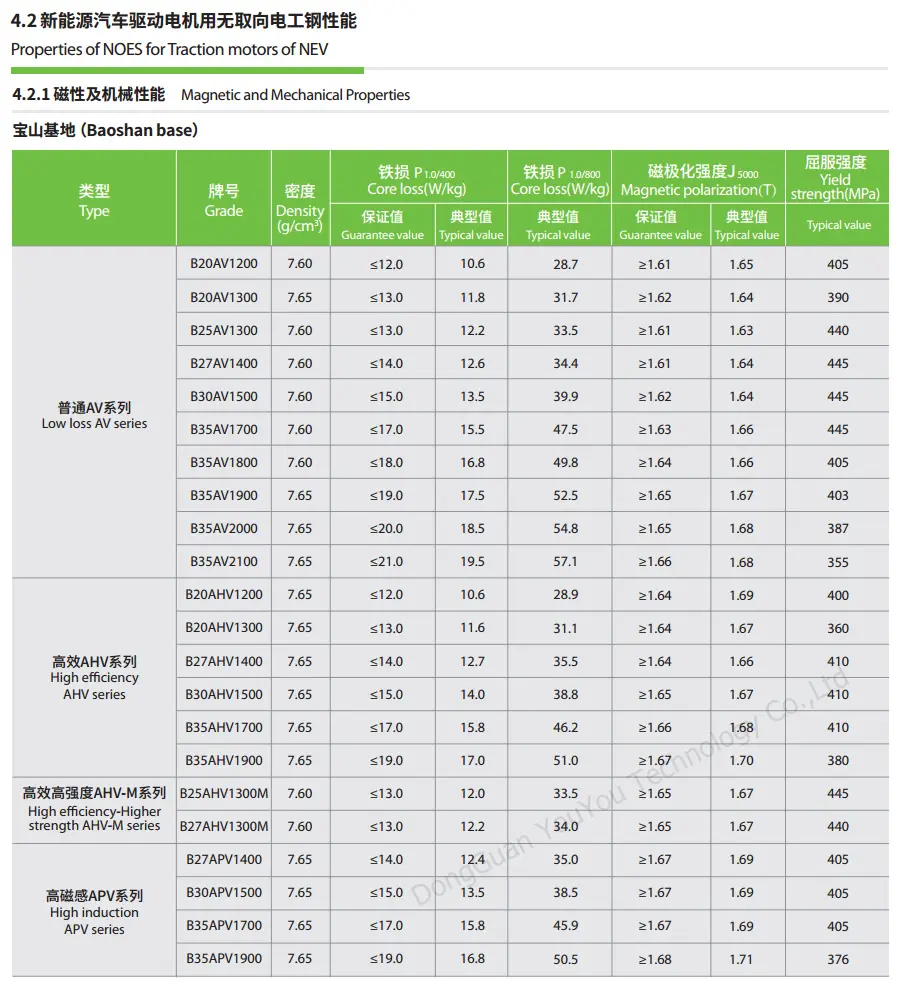 宝鋼電磁鋼 b15av1000 b20av1200 b20ahv1200 b20av1300 b20ahv1300 b25av1300 b25ahv1300m b27av1400 b27ahv1400