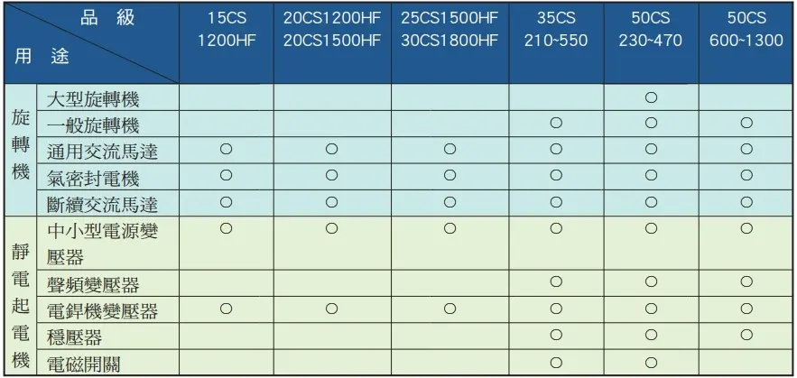 Chiansteel 15CS1200HF 20CS1200HF 20CS1500HF Utilisation principale