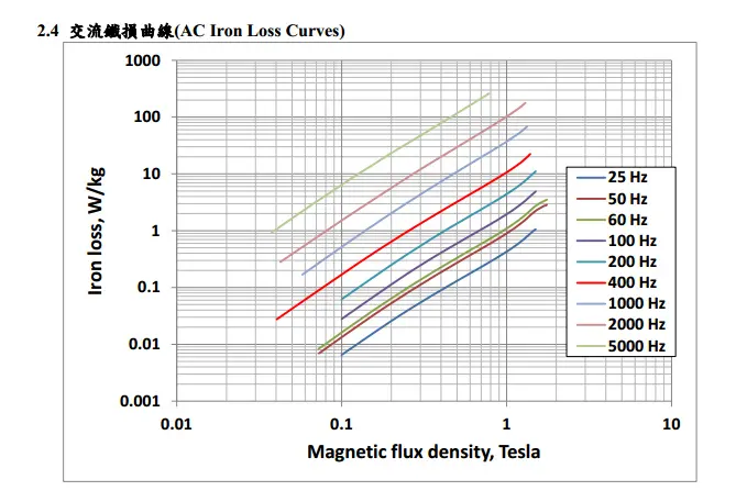 Chiansteel 15CS1200HF 20CS1200HF 20CS1500HF AC Curve di perdita di ferro