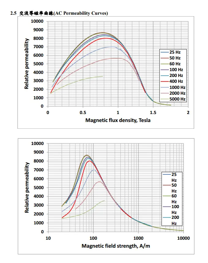 Chiansteel 15CS1200HF 20CS1200HF 20CS1500HF Curve di permeabilità AC