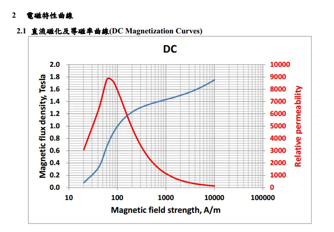 Chiansteel 15CS1200HF 20CS1200HF 20CS1500HF Curvas de magnetización de CC