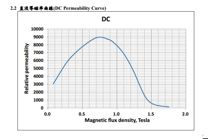 Chiansteel 15CS1200HF 20CS1200HF 20CS1500HFDC Curva di permeabilità