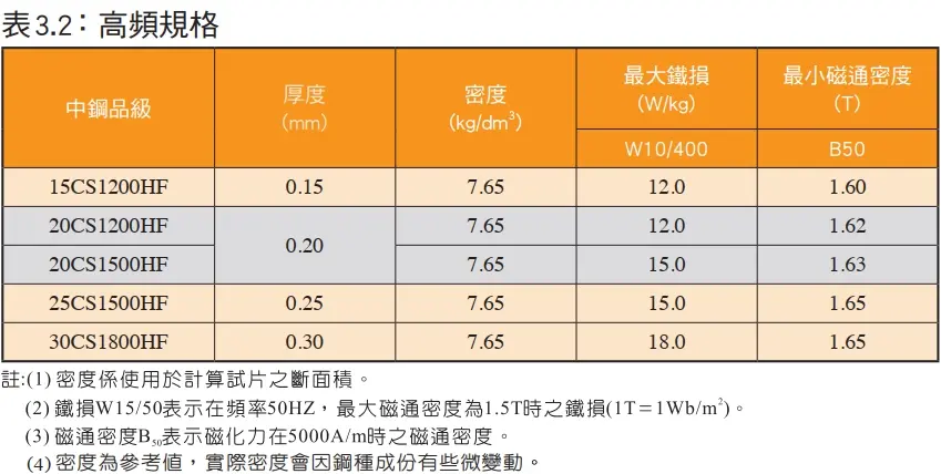 Χαρακτηριστικό υψηλής συχνότητας ChianSteel 15CS1200HF 20CS1200HF 20CS1500HF