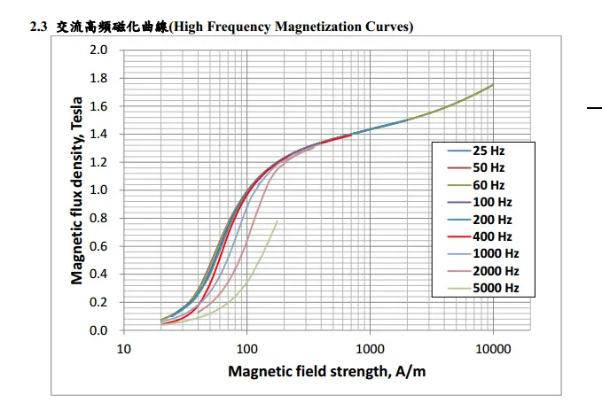 Chiansteel 15CS1200HF 20CS1200HF 20CS1500HF Curve di magnetizzazione ad alta frequenza