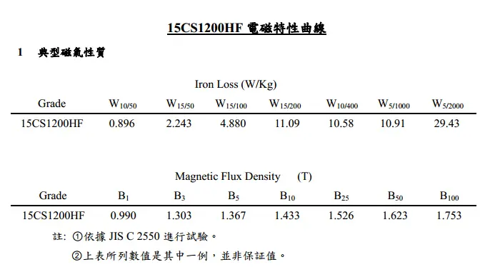 Chiansteel 15CS1200HF 20CS1200HF 20CS1500HF Typische magnetische Eigenschaften