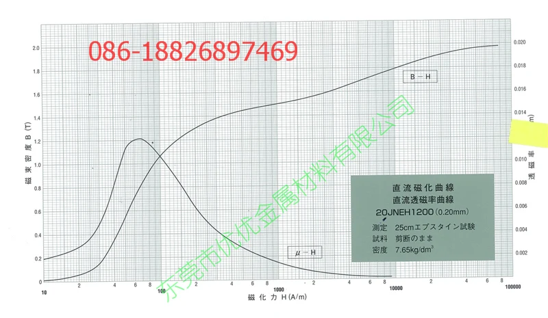 JFE 20JNEH1200 B-H Curvas de magnetización de alta frecuencia