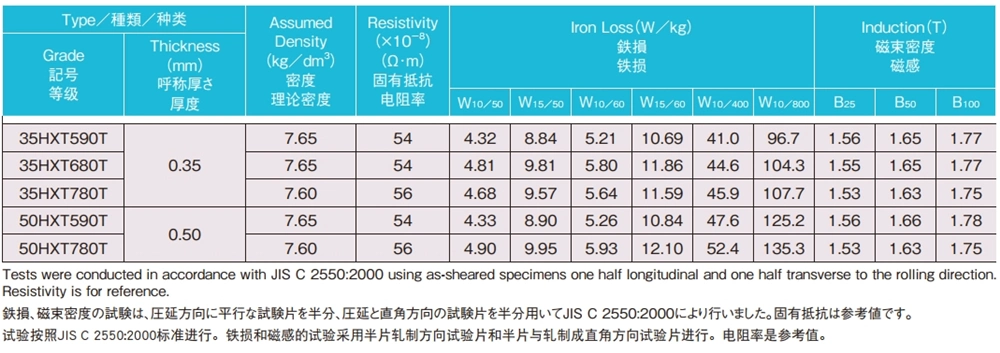 Nippon Steel 35HXT590T 35HXT680T 35HXT780T 50HXT590T 50HXt780T Sifat Listrik dan Magnetik Khas