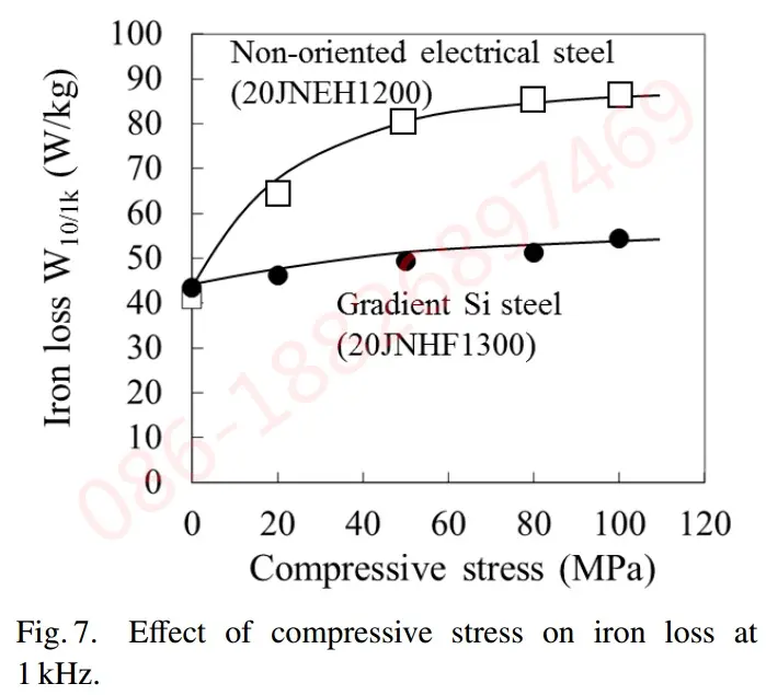 A kompressziós stressz hatása a vasveszteségre 20JNHF1200 és 20JNHF1300 1 khz-en