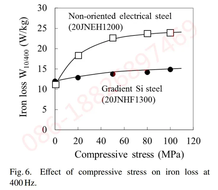 A nyomóstressz hatása a vasveszteségre 20JNHF1200 és 20JNHF1300 400 Hz-en