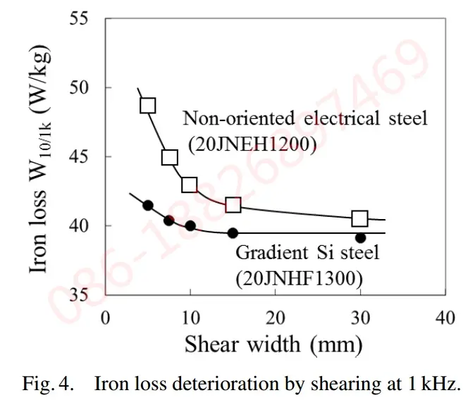 A vasveszteség romlása nyírás által 1 khz-en 20JNHF1200 és 20JNHF1300
