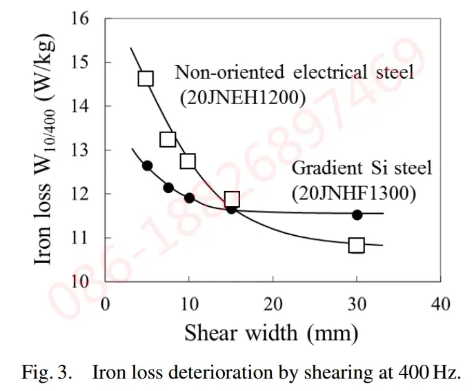 A vasveszteség romlása nyírás által 400 Hz-en a 20JNHF1200 és a 20JNHF1300