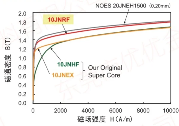 Die magnetische Flussdichte des JFE Super Core jnrf ist höher