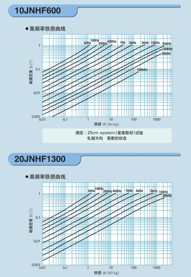 JFE Super Core 10JNEX900 10JNHF600 עקומת אובדן ברזל בתדר גבוה