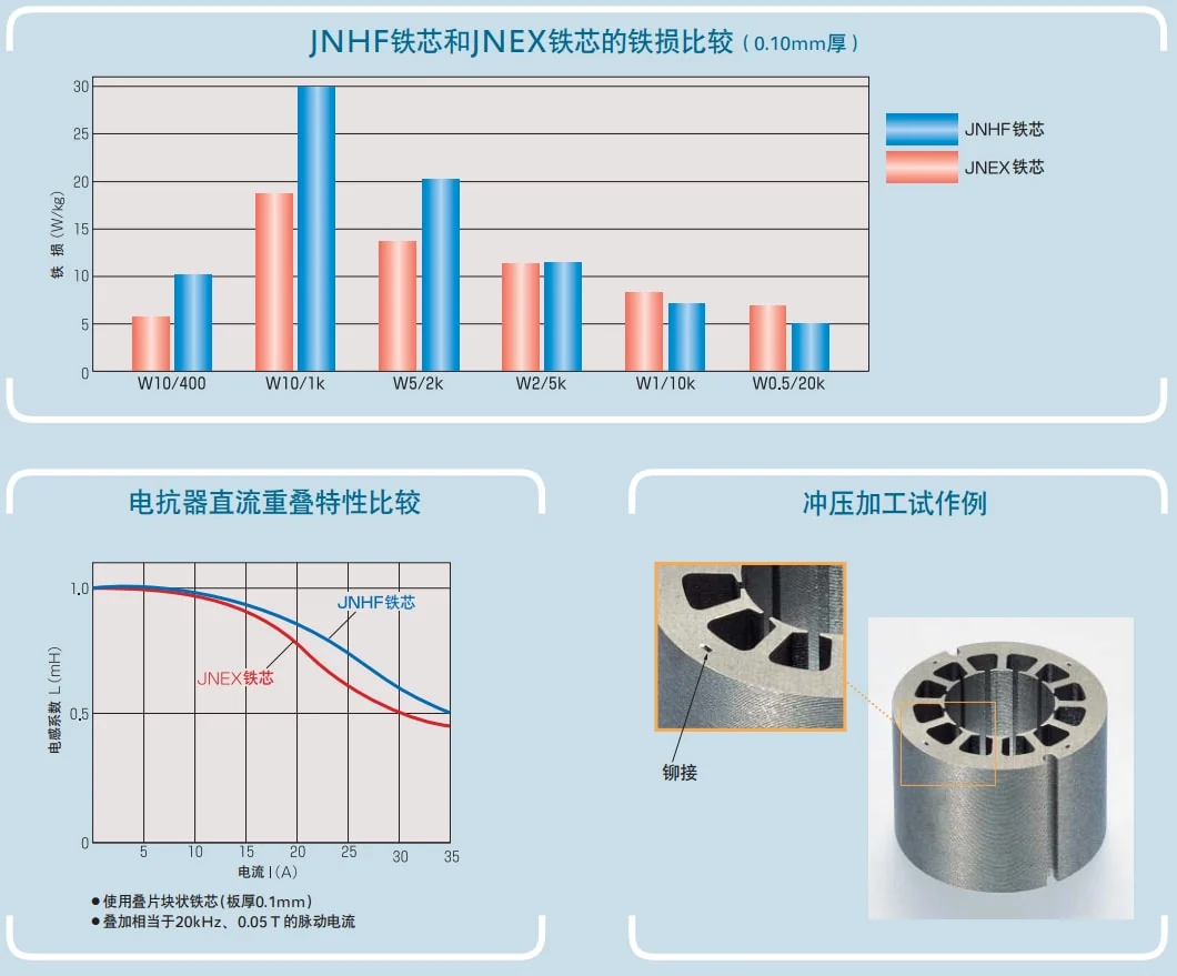 Comparación de JFE Super Core 10JNEX900 10JNHF600 Iron Core