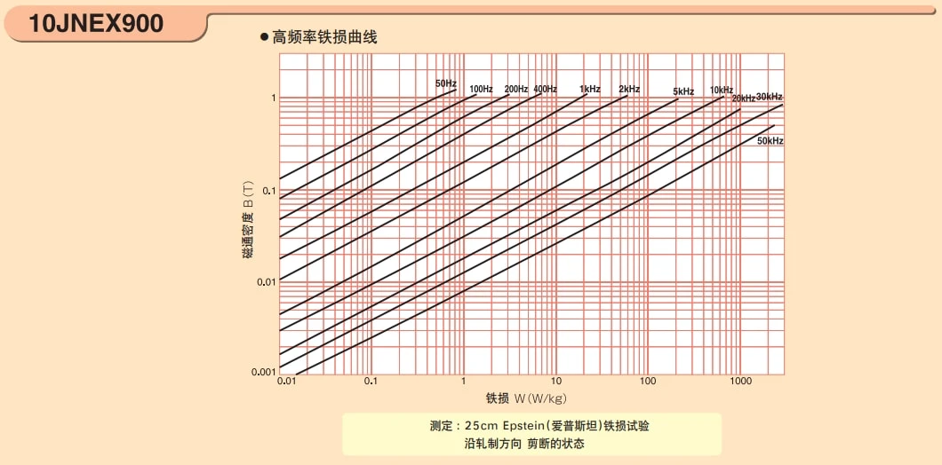 Nucleo di ferro JFE Super Core 10JNEX900 10JNHF600