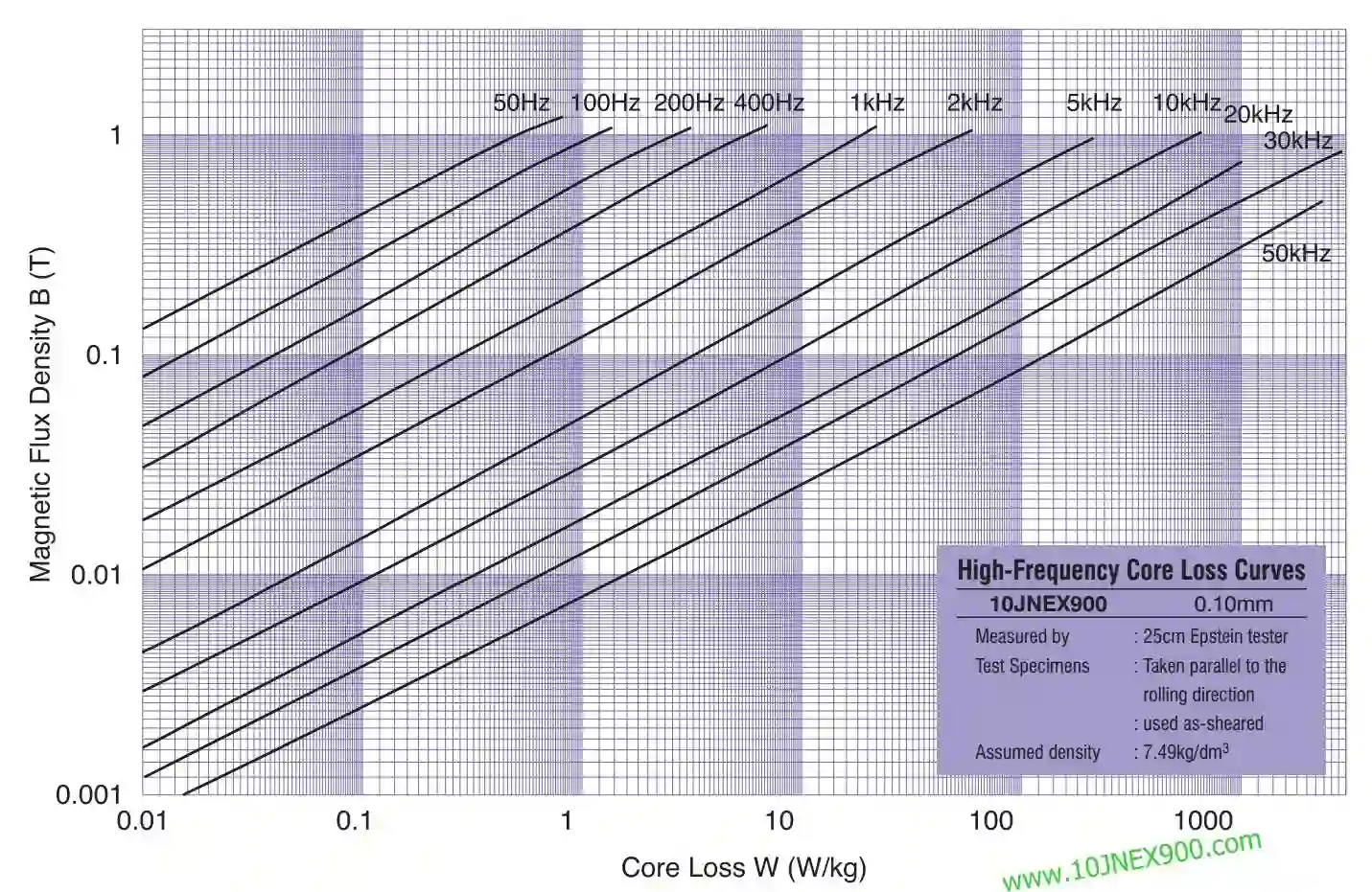 JFE Super Core 10JNEX900 10JNHF600 Datos de la curva de pérdida de hierro