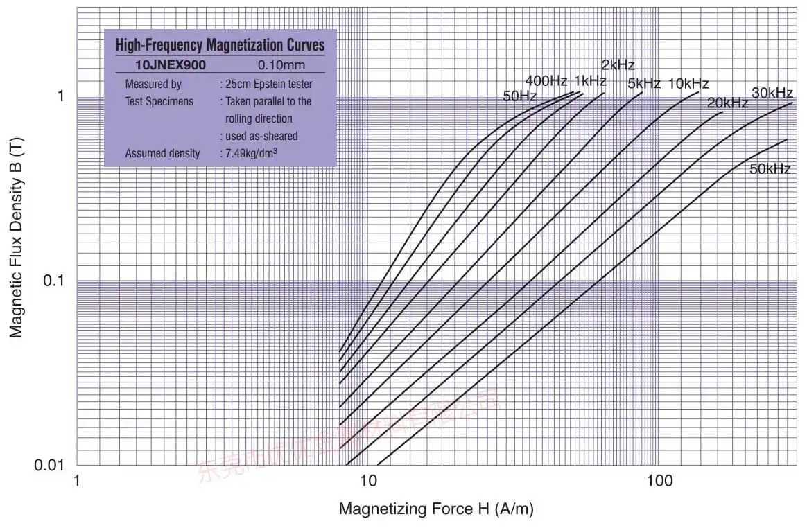 JFE Super Core 10JNEX900 10JNHF600 Data magnetizační křivky