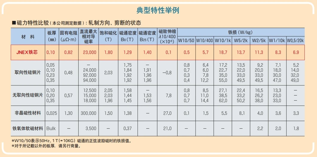 JFE Super Core 10JNex900 10JNHF600 ลักษณะพารามิเตอร์