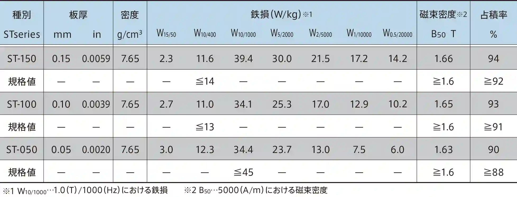 Sifat Material Silicon Steel ST-series yang tidak berorientasi