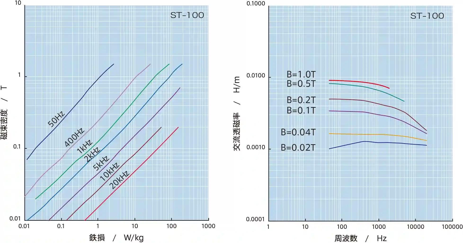 Non-oriented Silicon Steel ST-series เส้นโค้งคุณสมบัติของวัสดุ