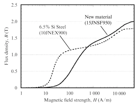 Super Core 15JNSF950 15JNSF Gleichstrom-Magnetisierungskurve