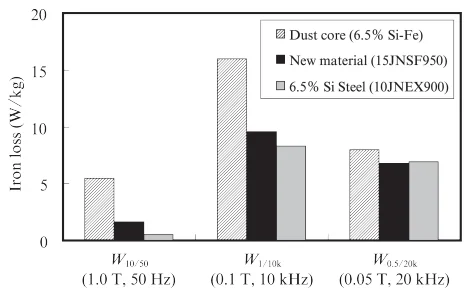 Super Core 15JNSF950 15JNSF Järnförlust av materialen