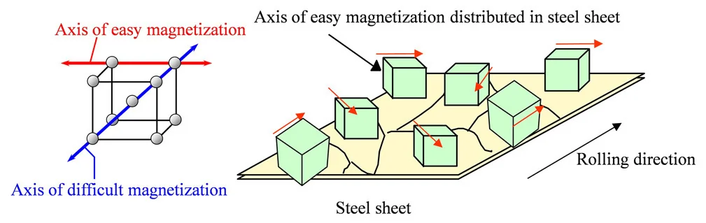 Super Core Crystal Orientation Control, høy magnetisk flukstetthet